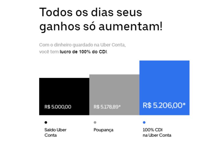Uber Conta empréstimo