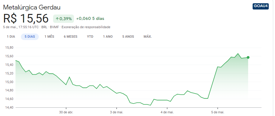 Precos e noticias sobre as acoes Metalurgica Gerdau GOAU4 BVMF Google Finance e mais 8 paginas Pessoal — Microsoft​ Edge 05 05 2021 15 10 37