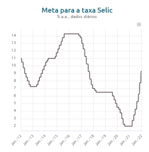 Renda Fixa para 2022