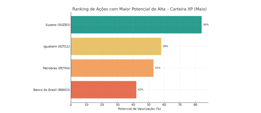 Gráfico visual - Ranking de ações 