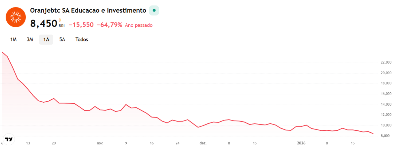 OBTC3: O que é? Conheça uma forma de investir em Bitcoin pela B3