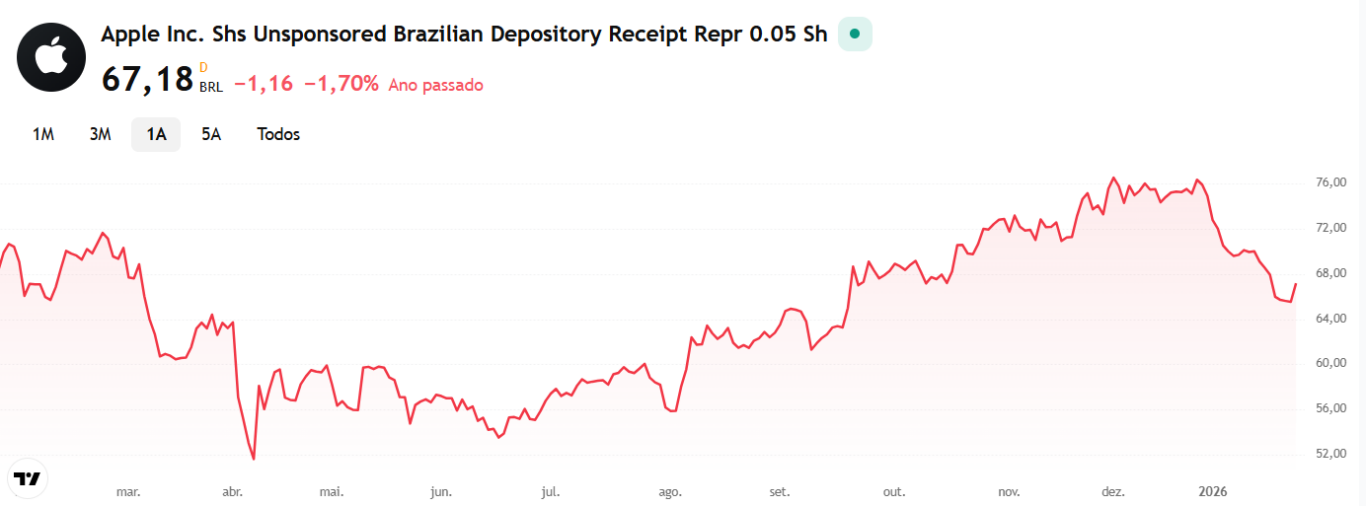 AAPL34 Preço-Alvo