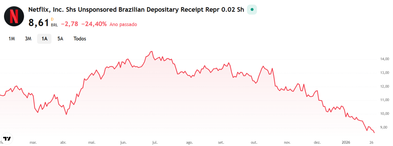 Netflix Preço-Alvo 2026