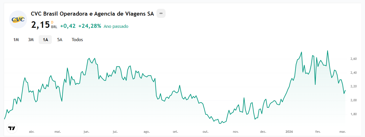 CVCB3 Preço-Alvo 2026: Vale a pena comprar ações da CVC?